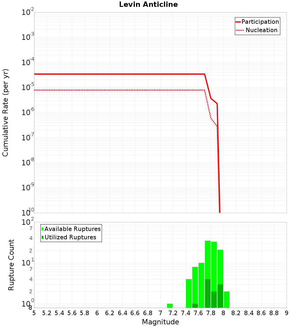 Cumulative Plot