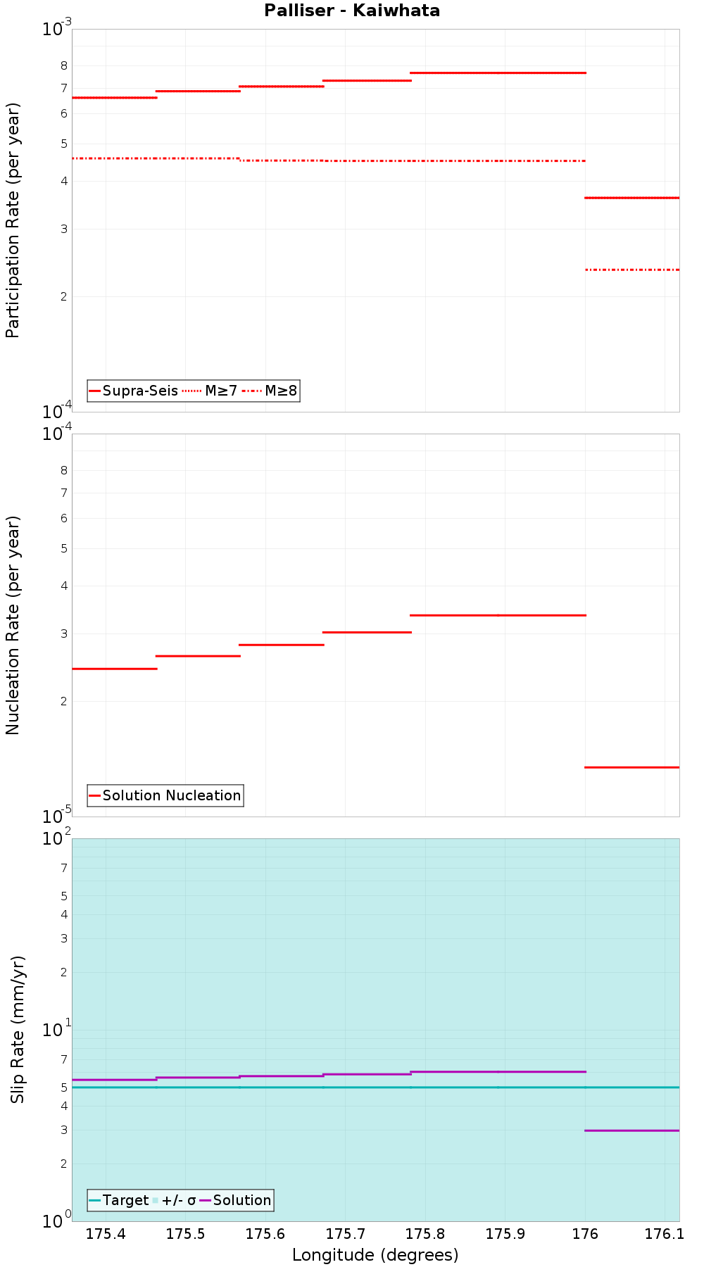 Along-strike plot