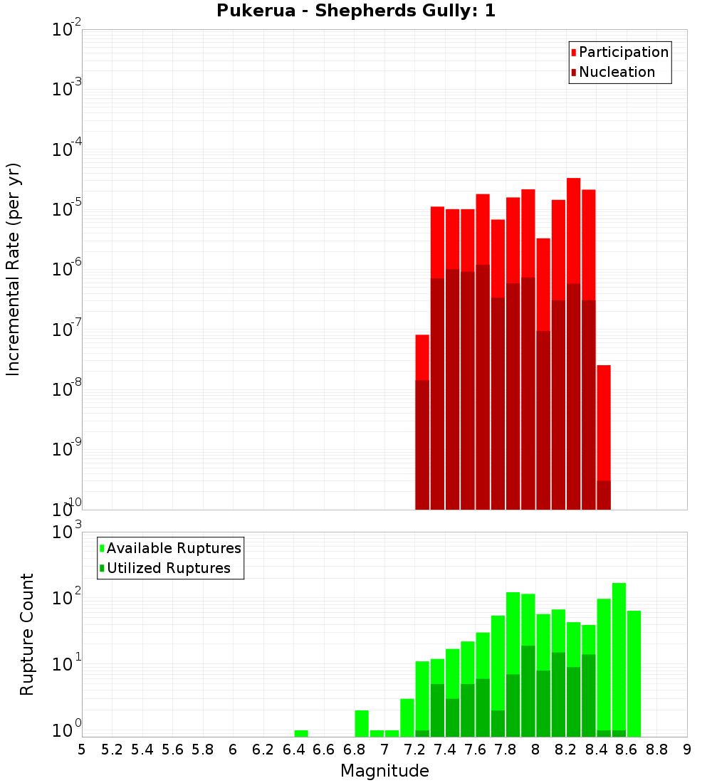 Incremental Plot