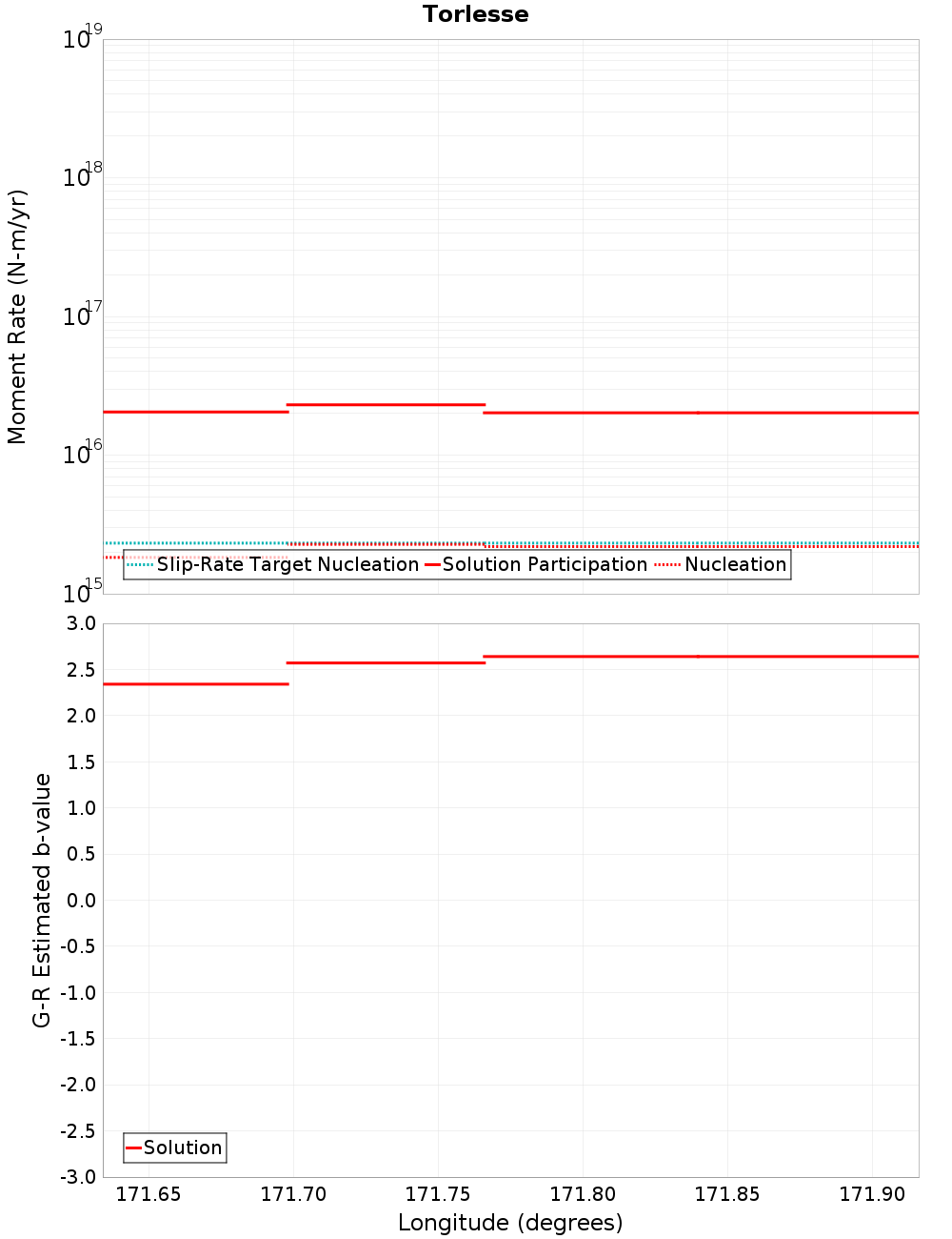 Along-strike plot