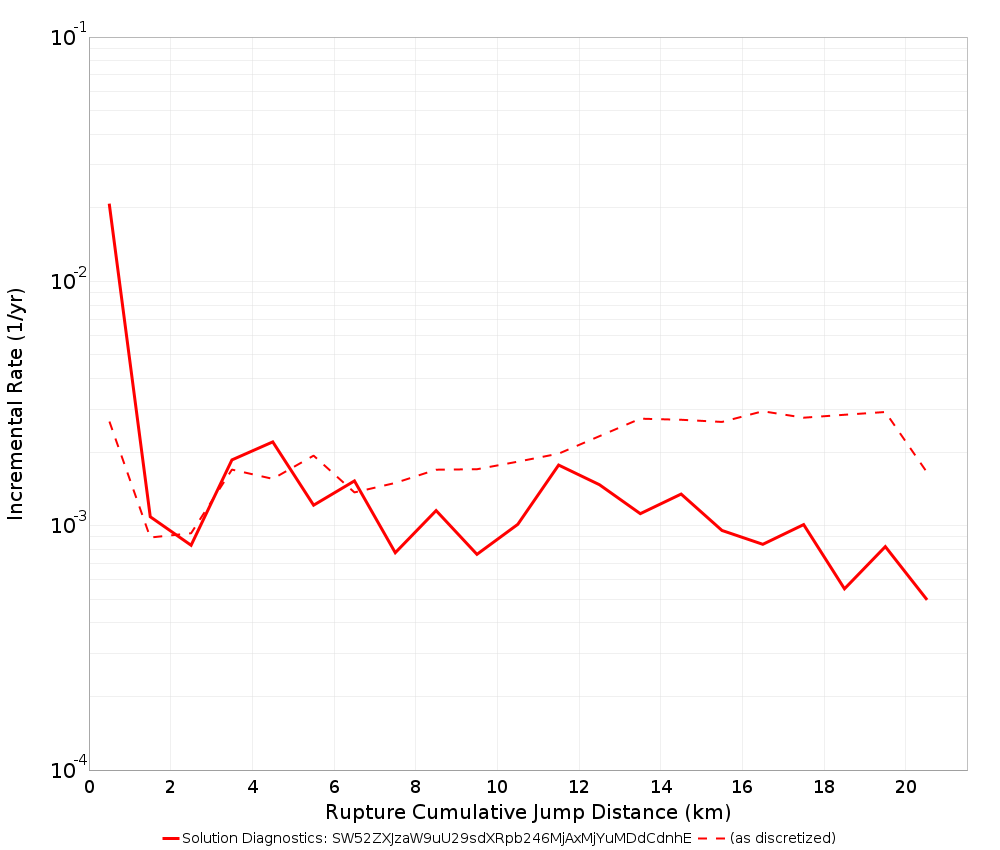 Cumulative Jump Dist Plot