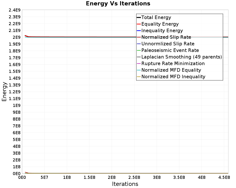 Energy vs Iterations
