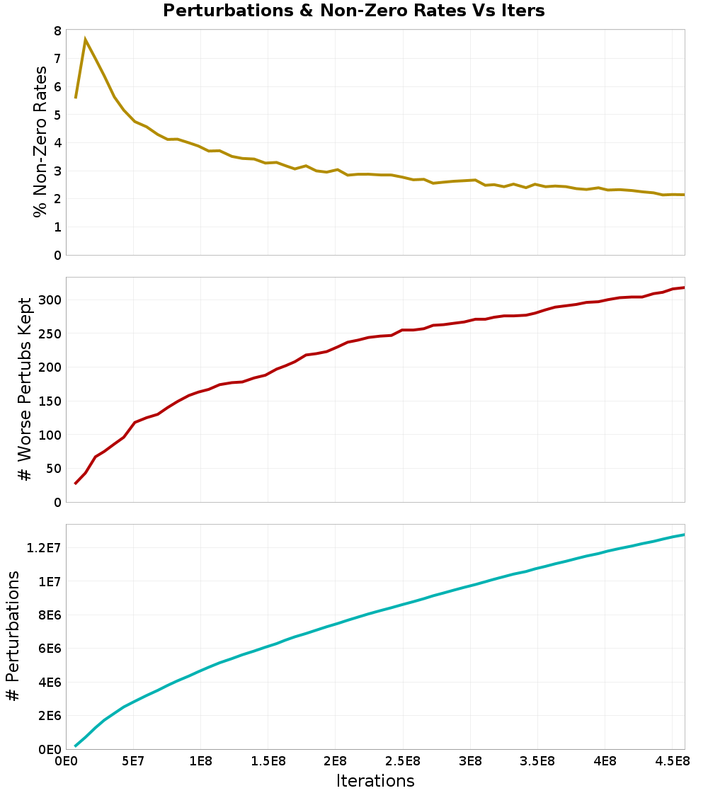 Perturbations