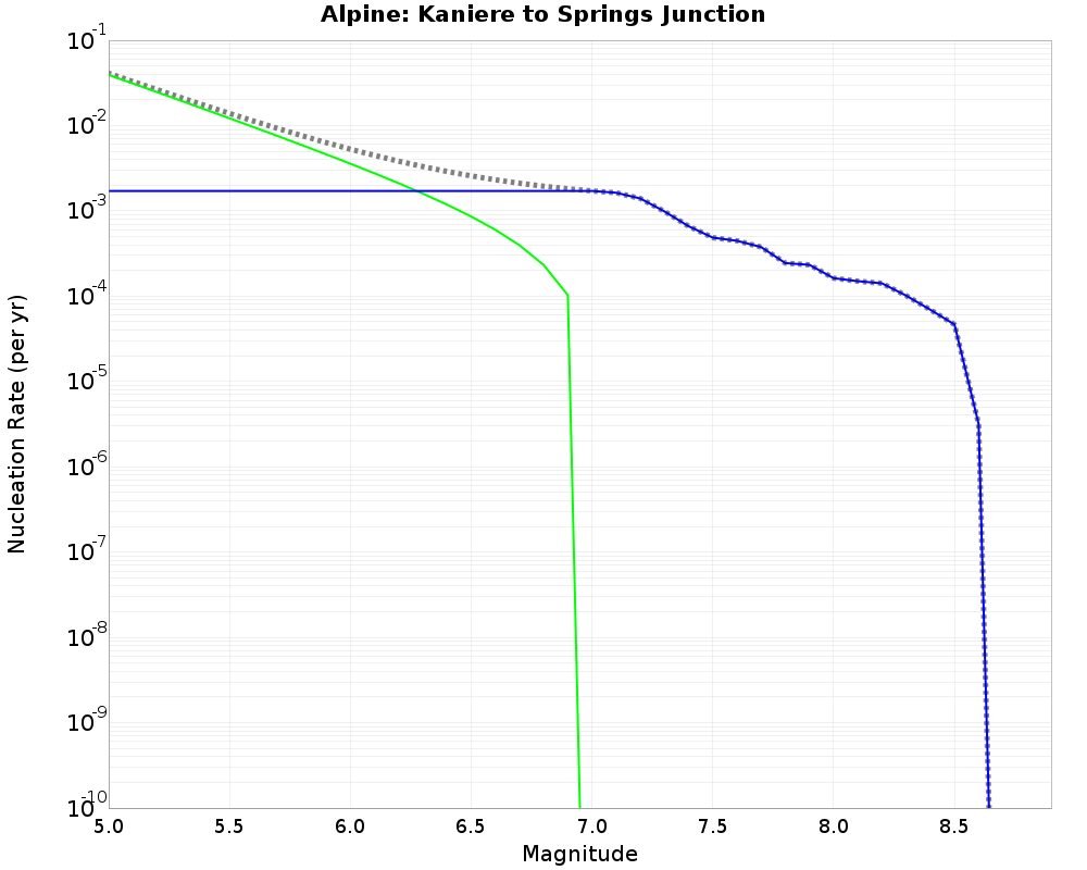 Alpine Kaniere to Springs Junction cumulative nucleation 