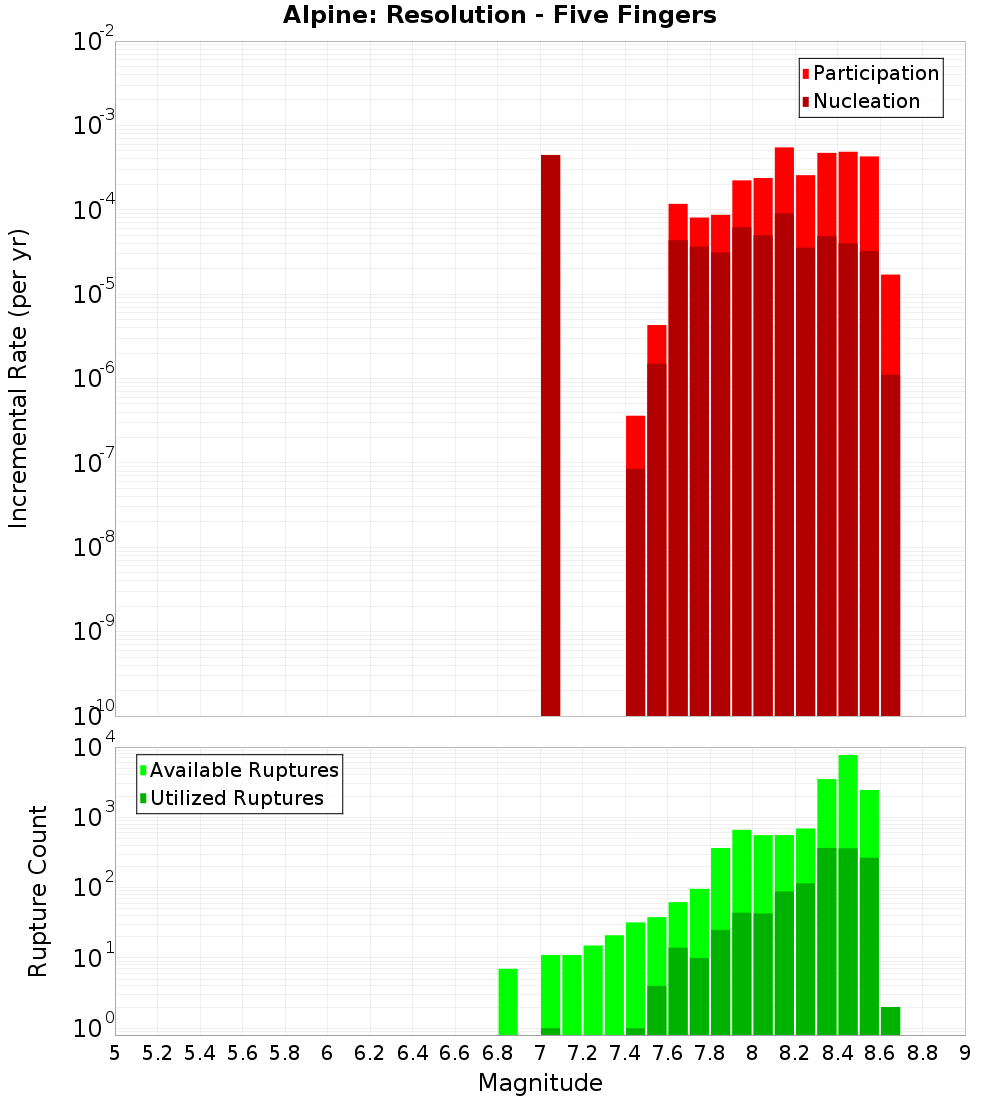 Incremental Plot