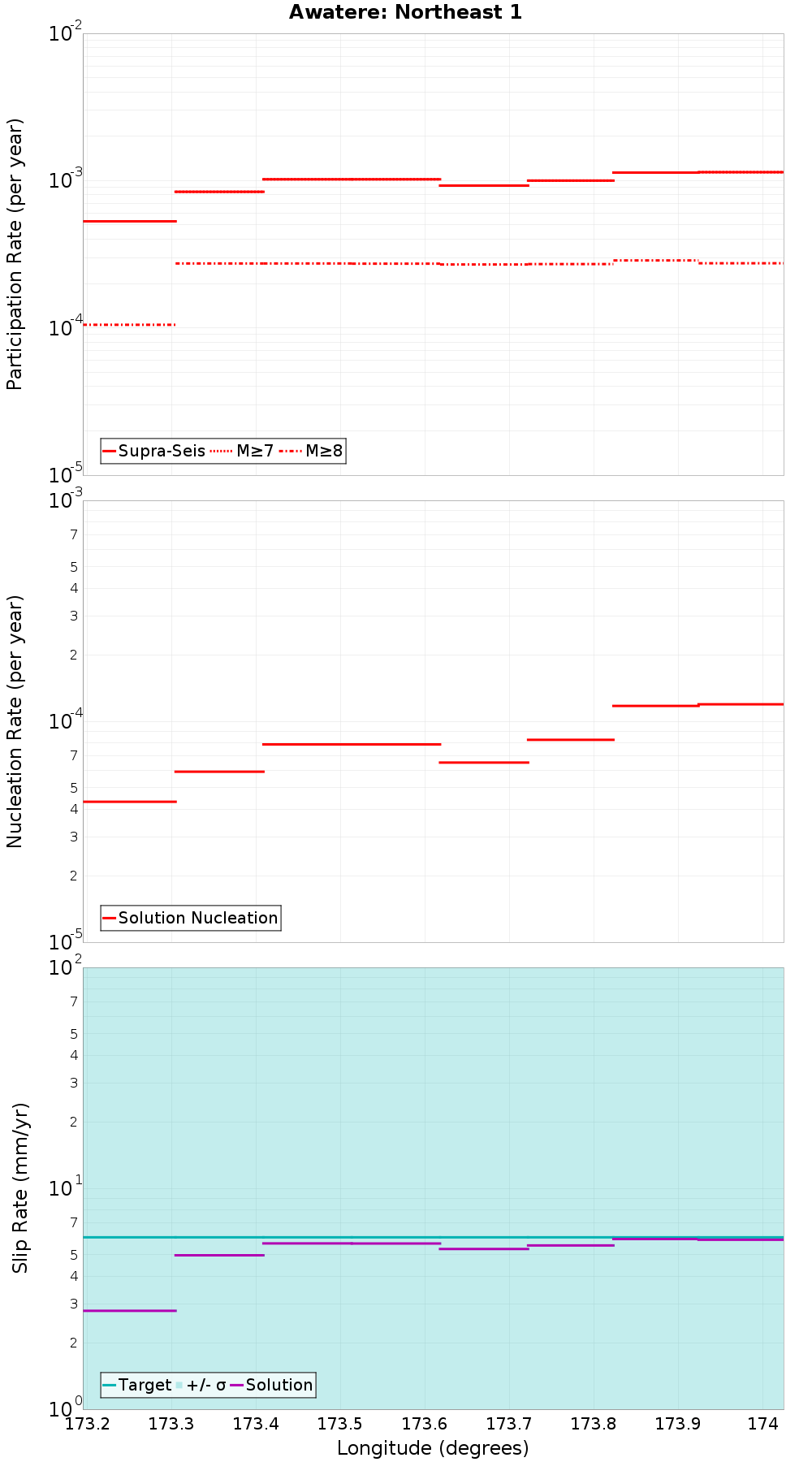 Along-strike plot