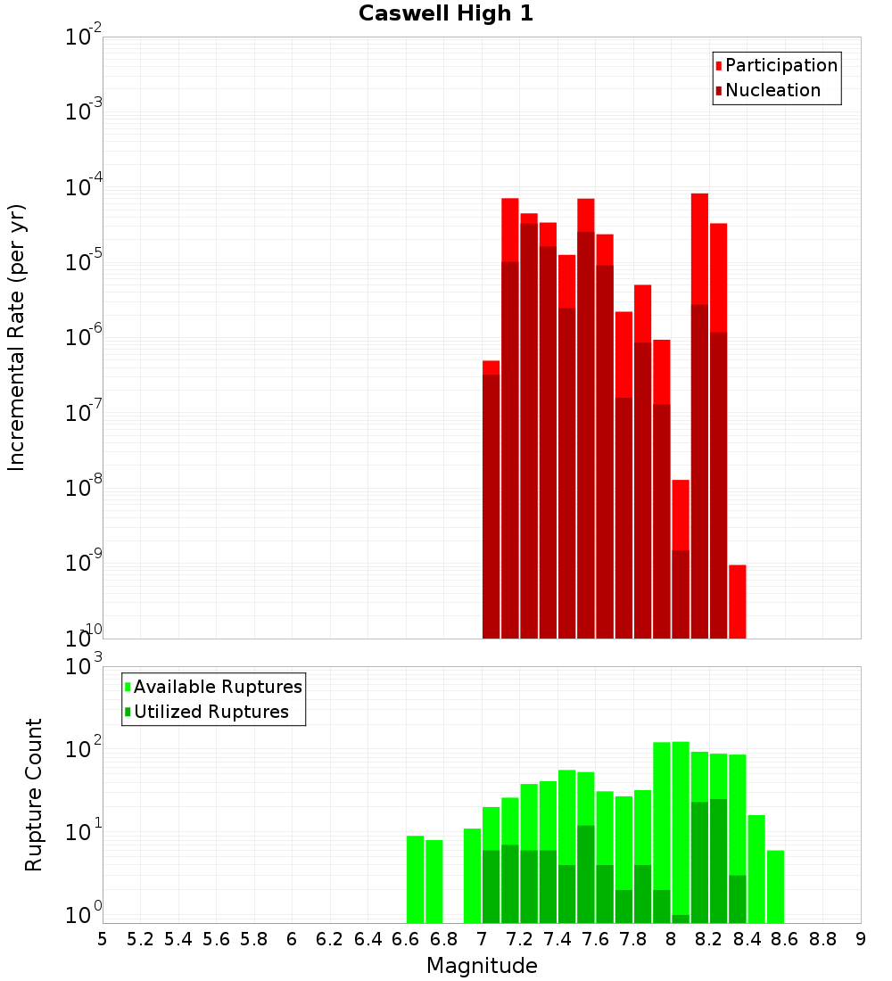 Incremental Plot