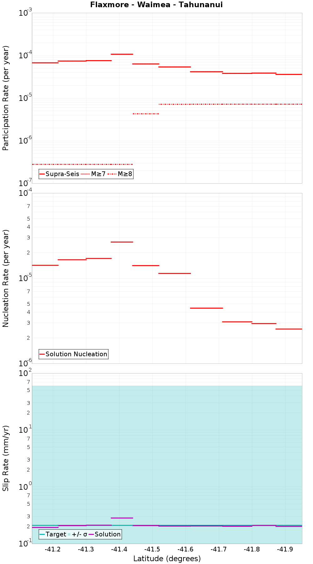 Along-strike plot