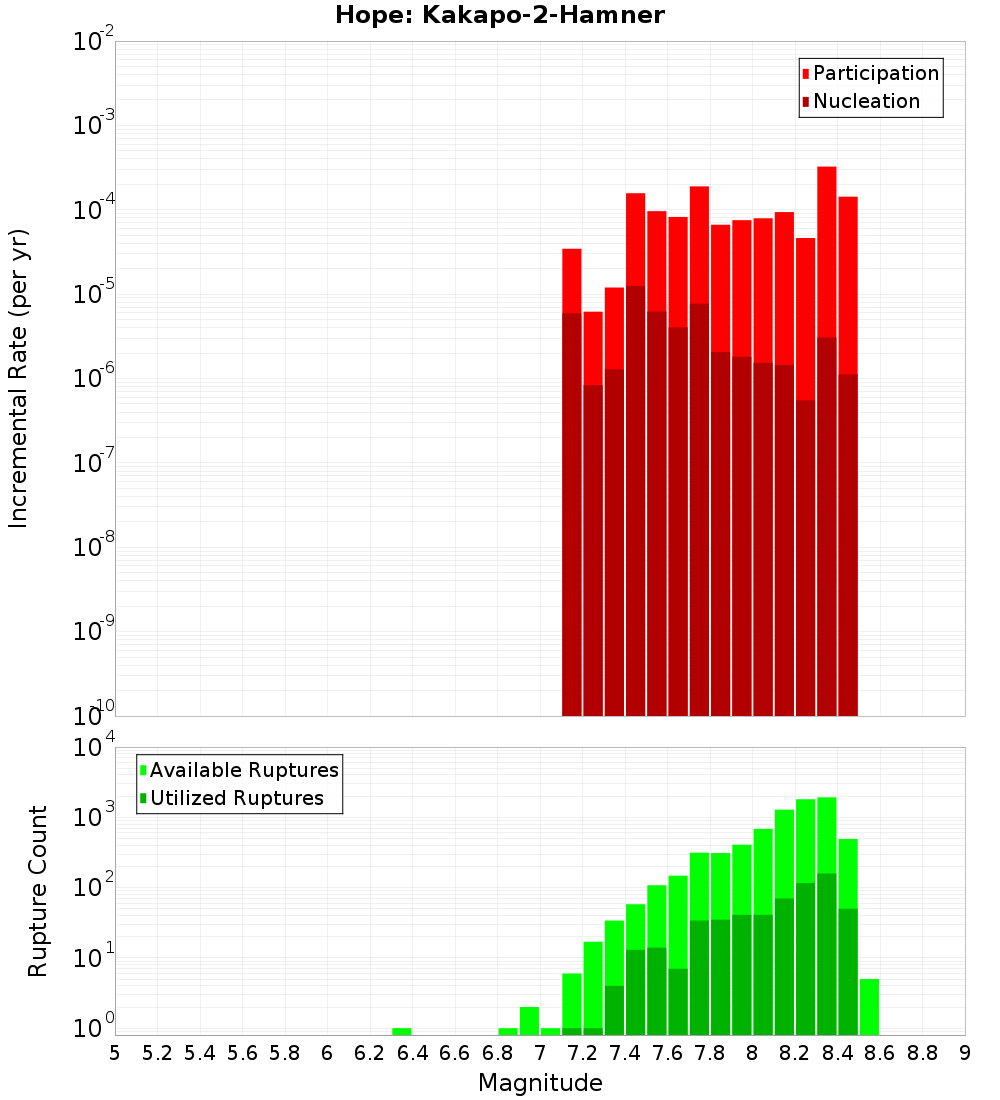 Incremental Plot