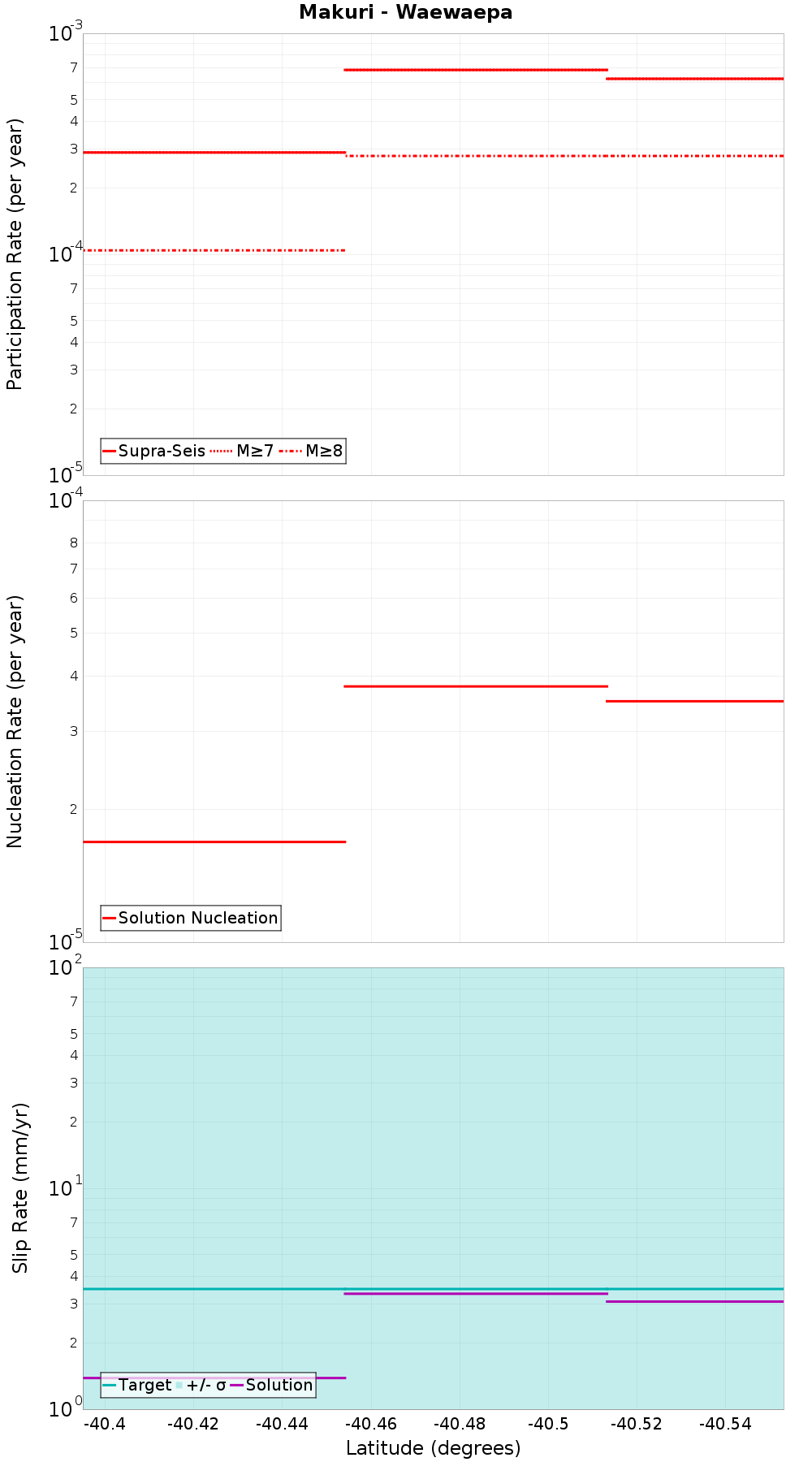 Along-strike plot
