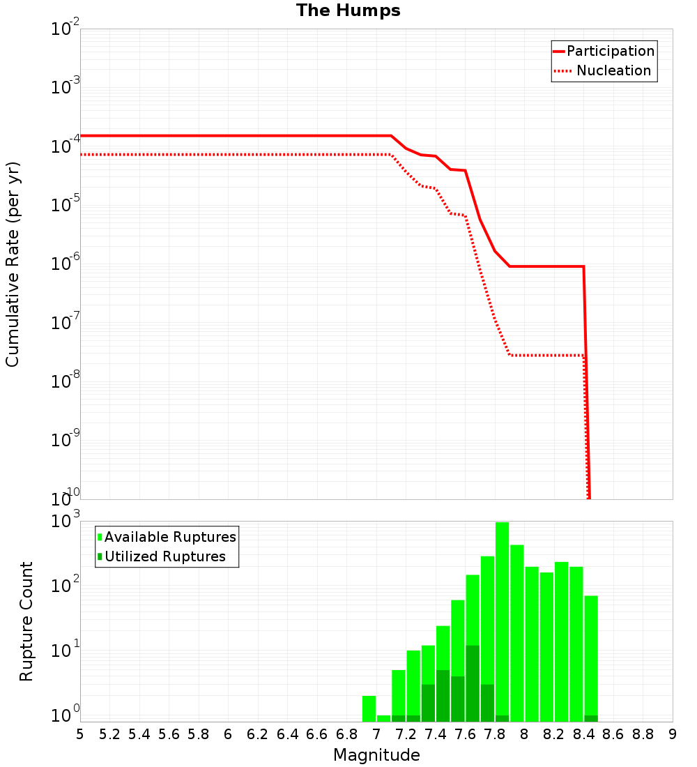 Cumulative Plot
