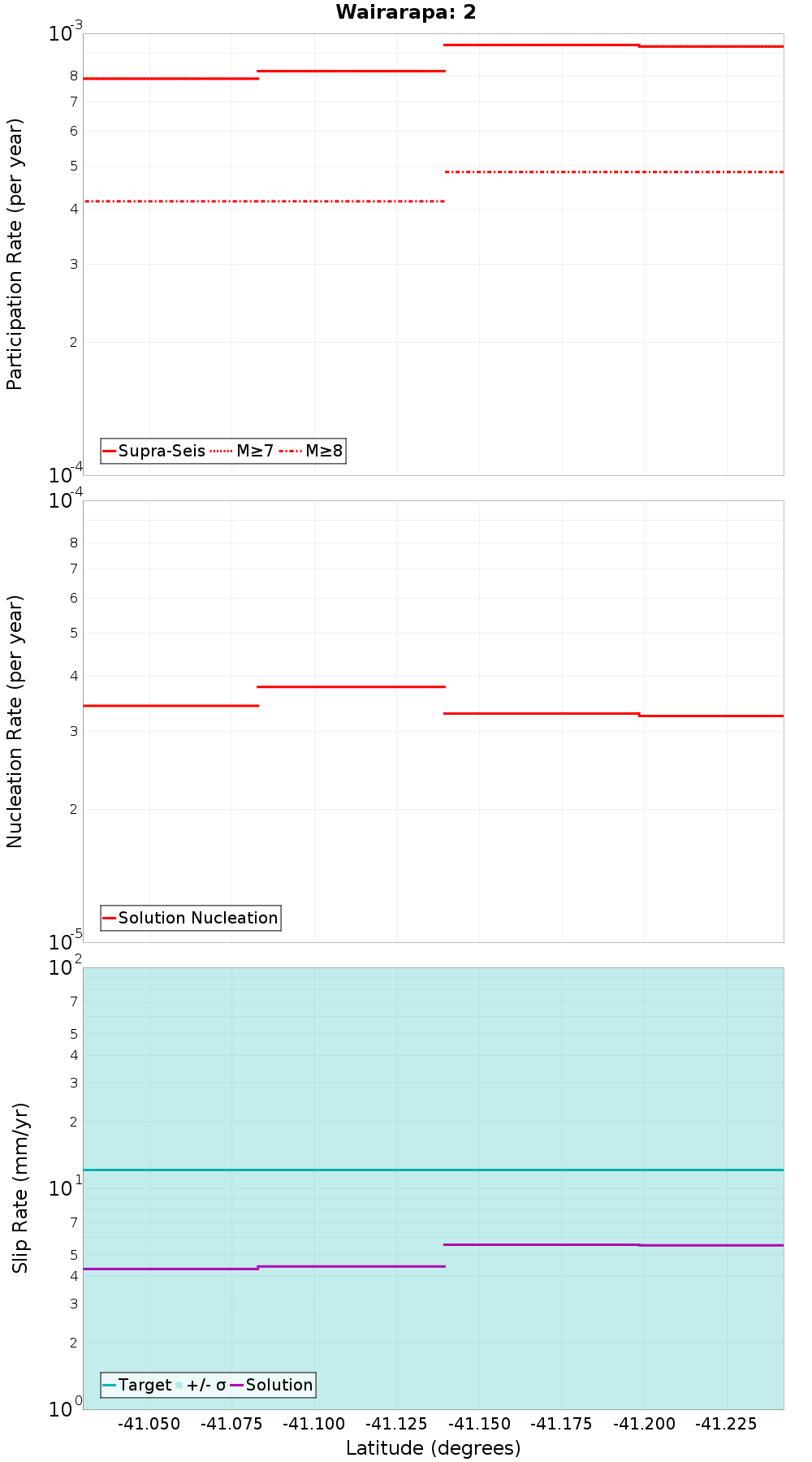 Along-strike plot