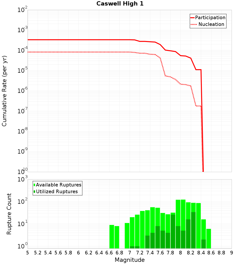 Cumulative Plot