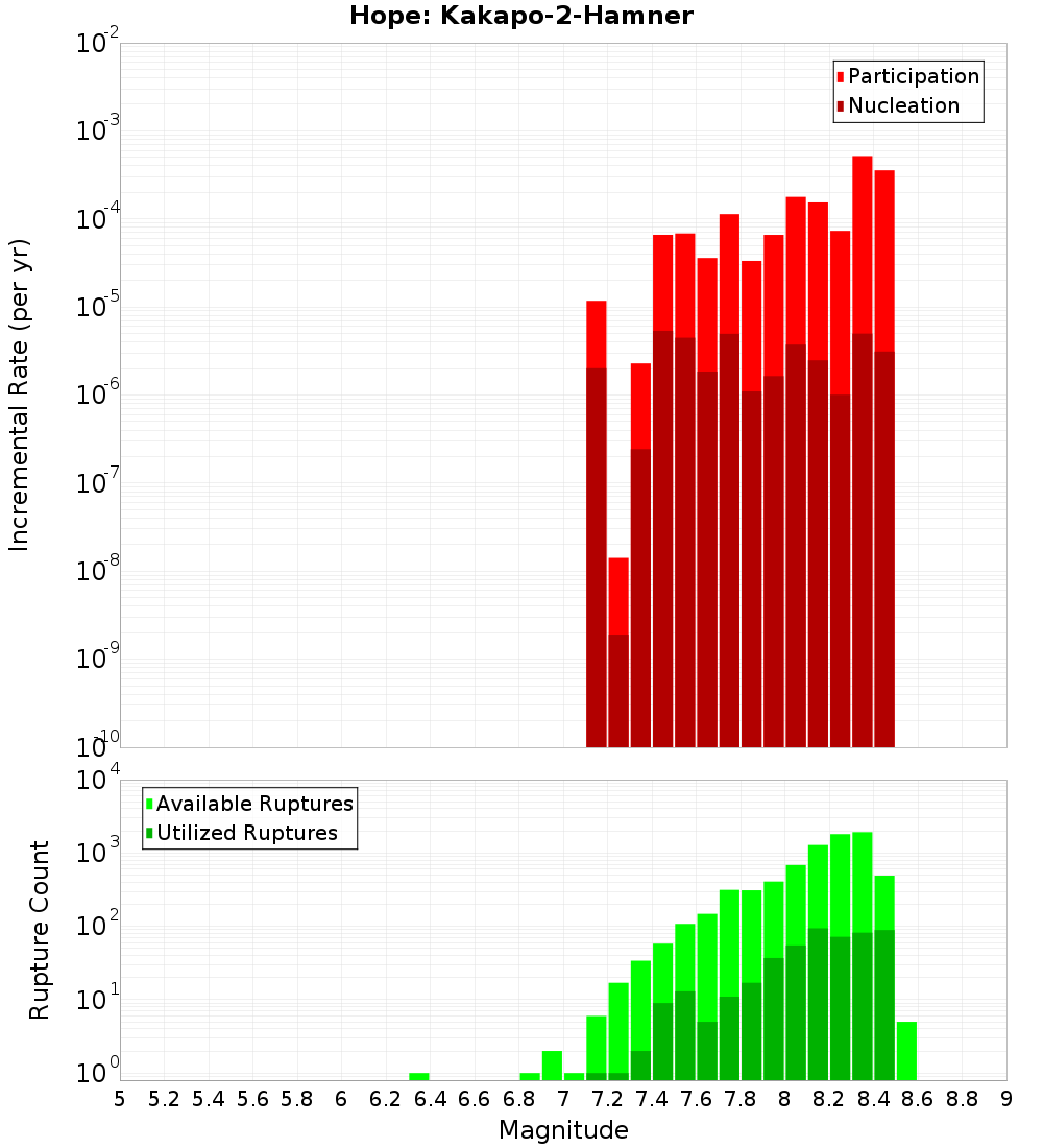 Incremental Plot