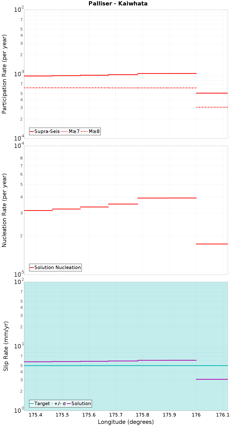 Along-strike plot