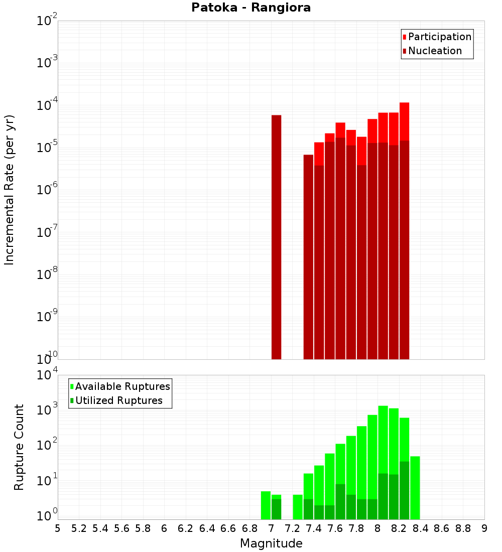 Incremental Plot