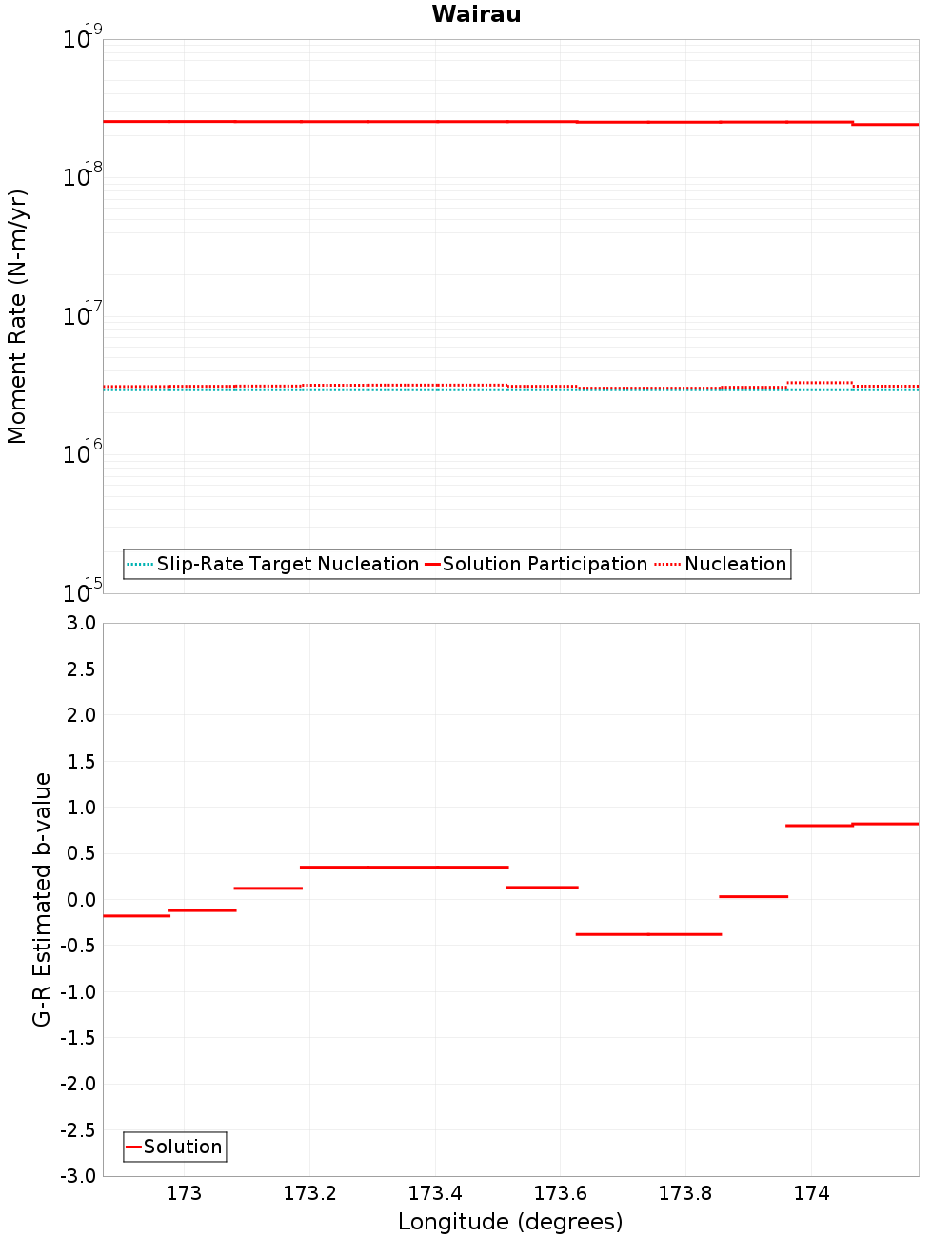 Along-strike plot