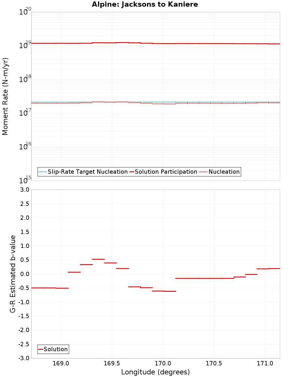 Along-strike plot