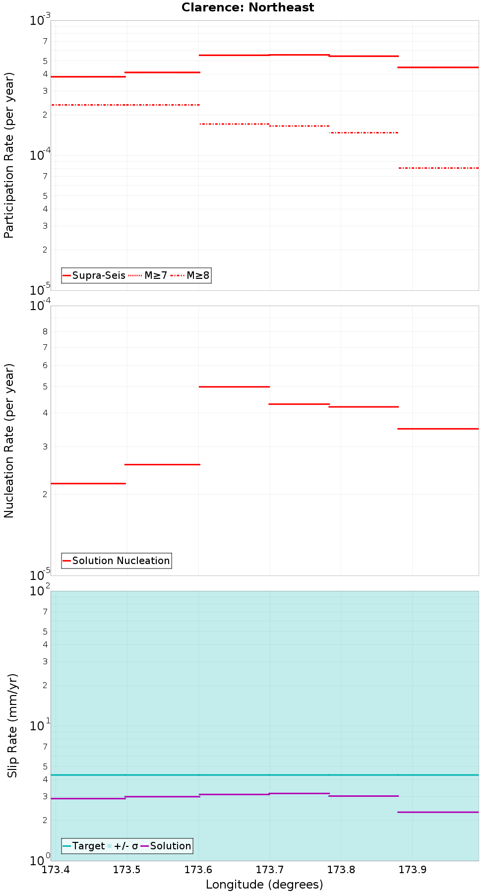 Along-strike plot