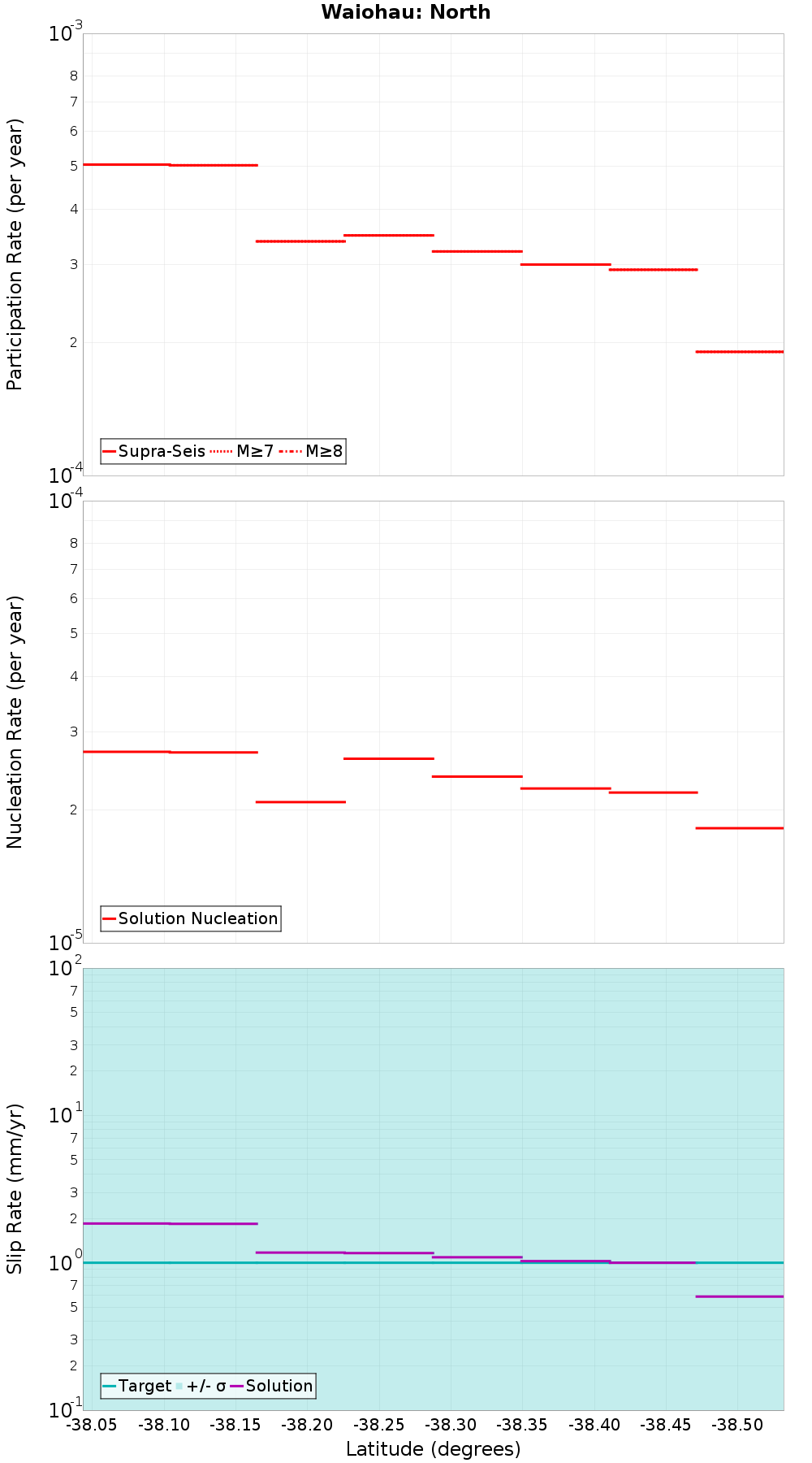 Along-strike plot