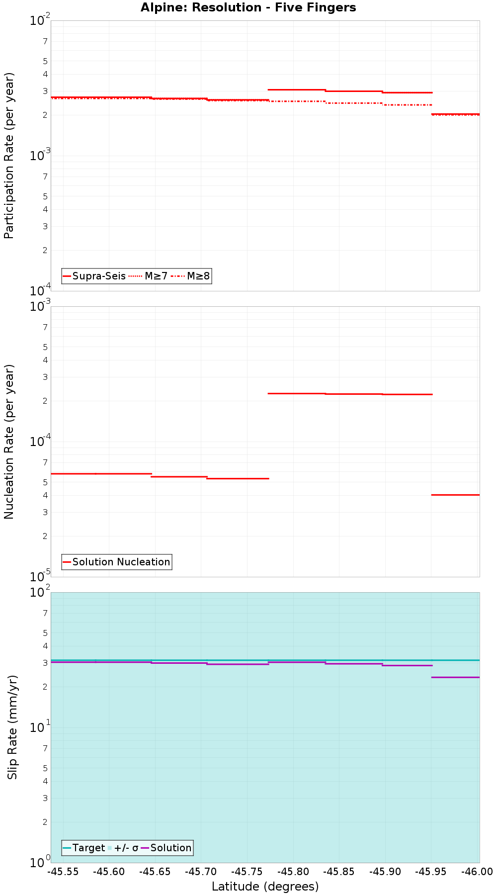 Along-strike plot