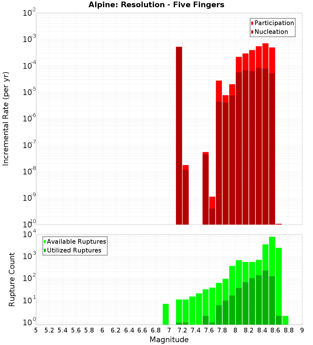 Incremental Plot