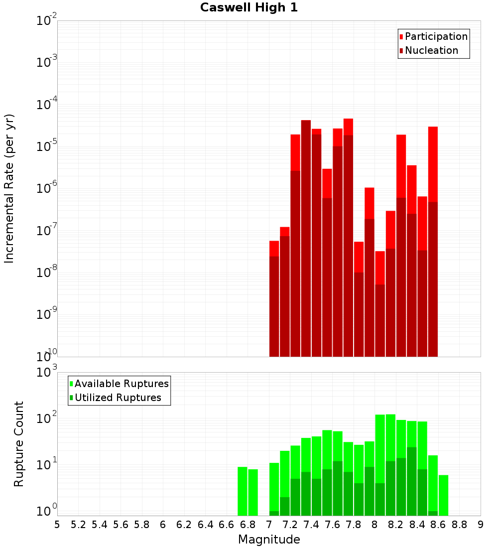 Incremental Plot