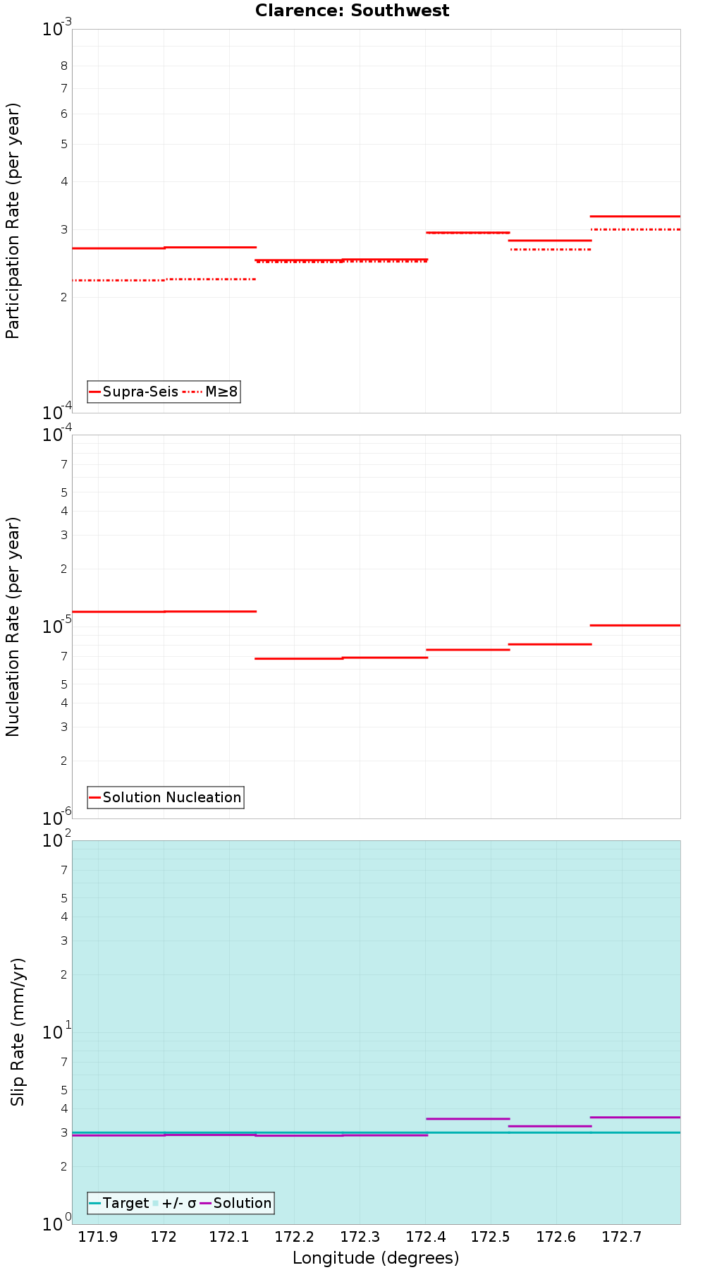 Along-strike plot