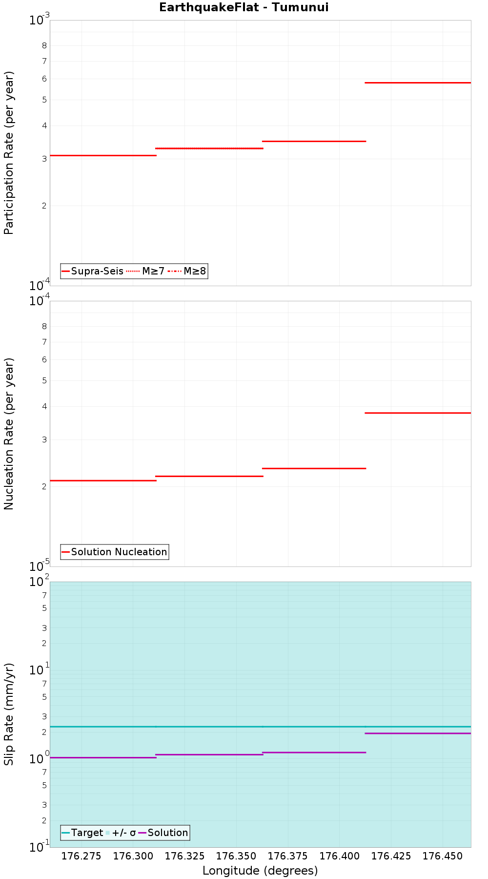 Along-strike plot