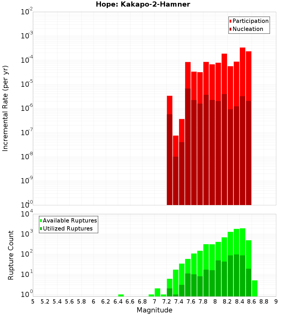 Incremental Plot