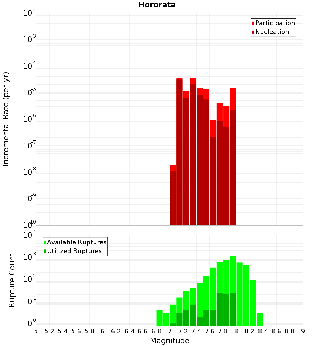 Incremental Plot