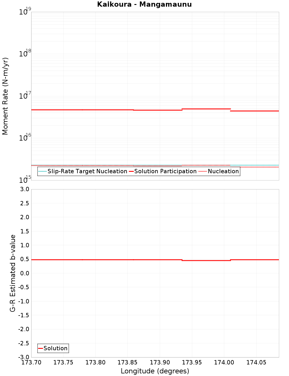 Along-strike plot