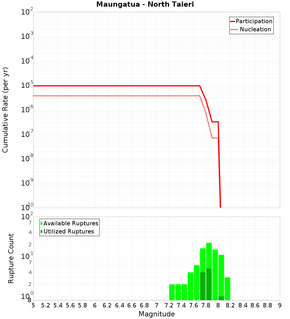 Cumulative Plot