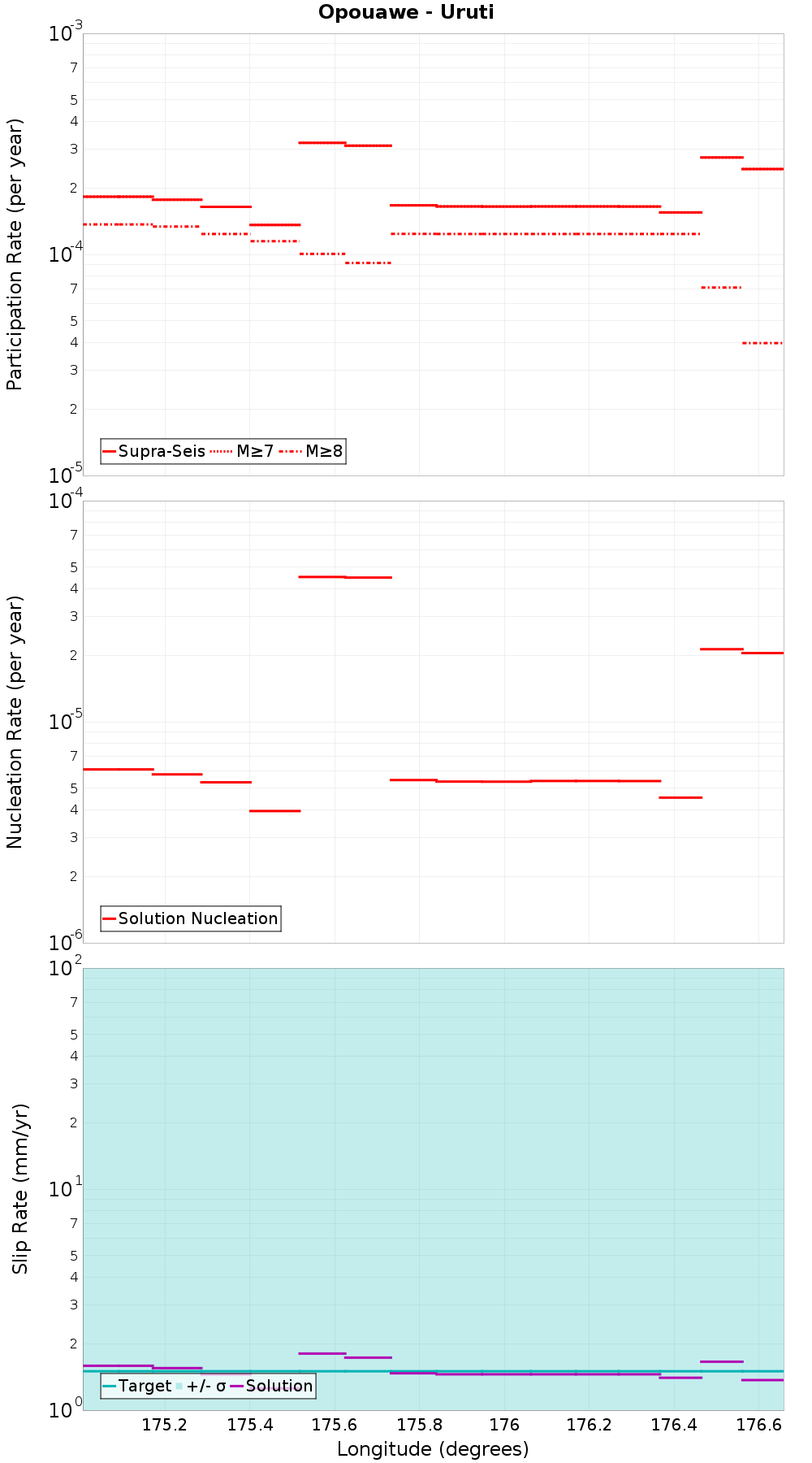 Along-strike plot