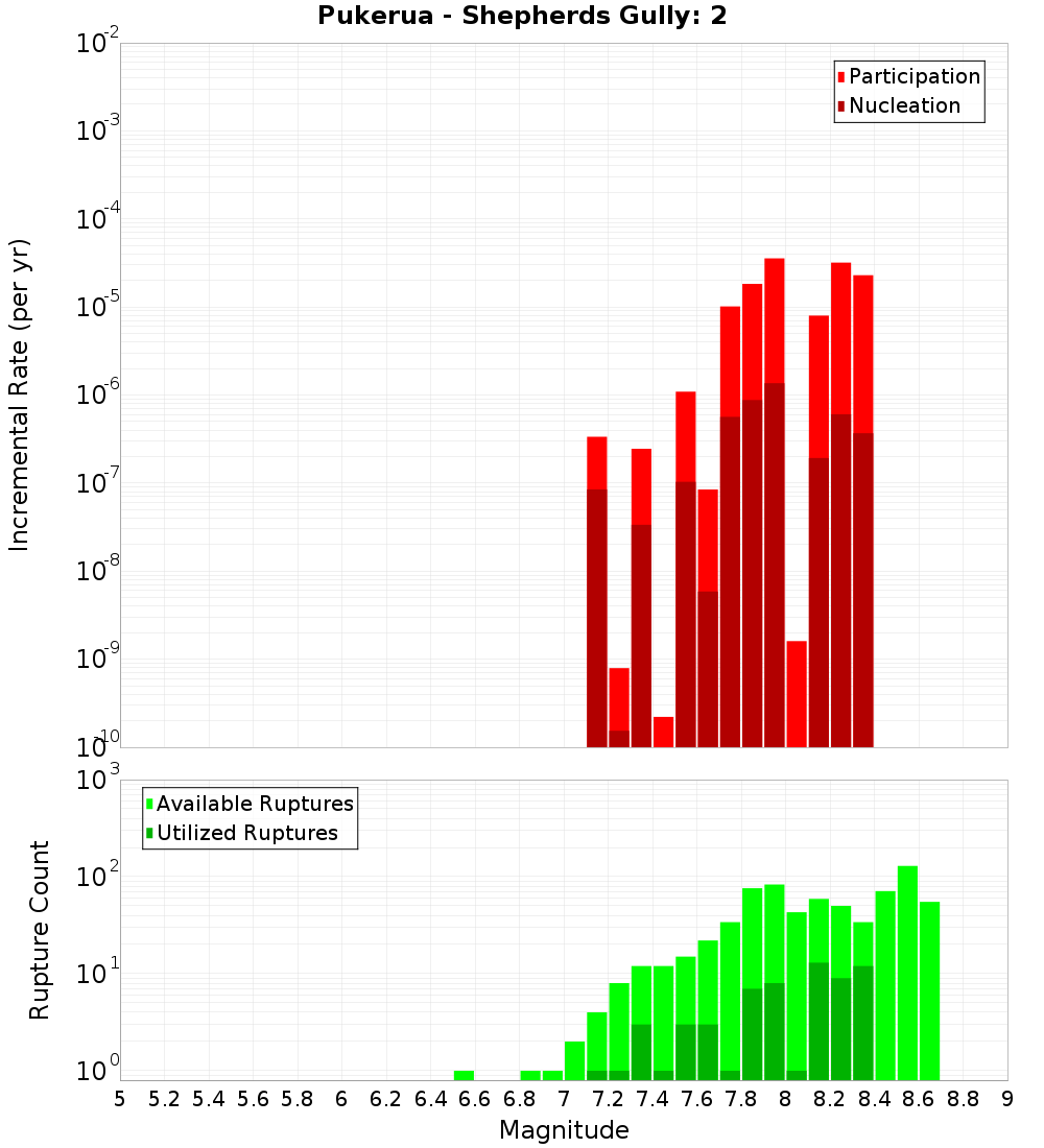 Incremental Plot