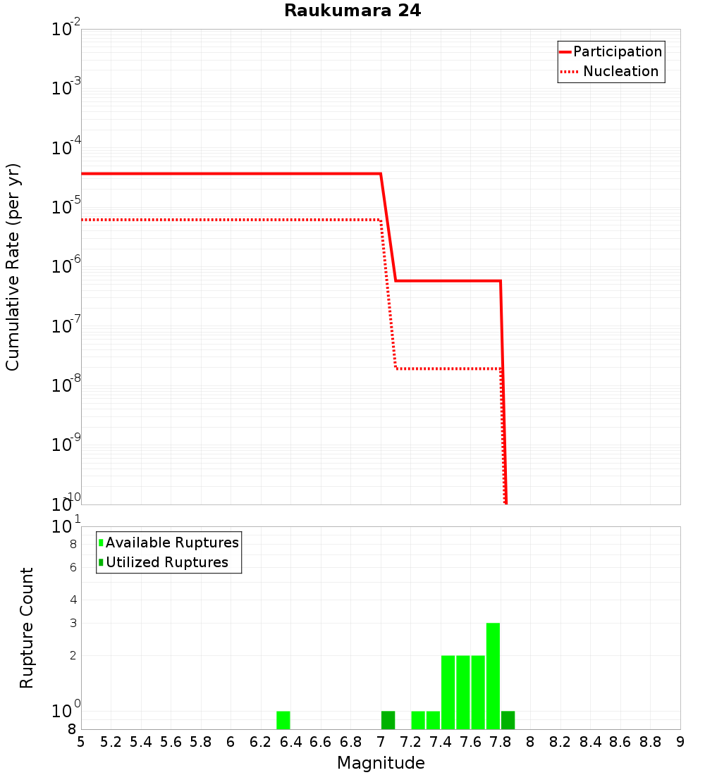 Cumulative Plot