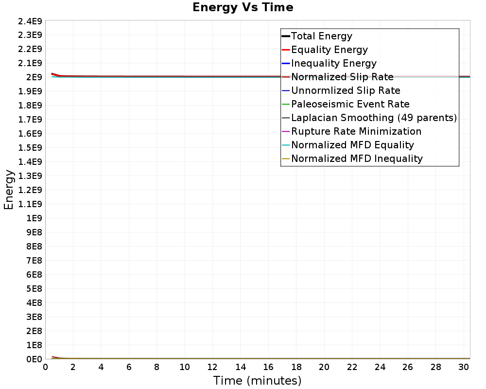 Energy vs Time
