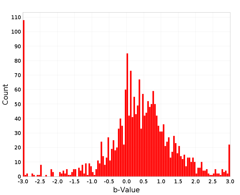 Histogram