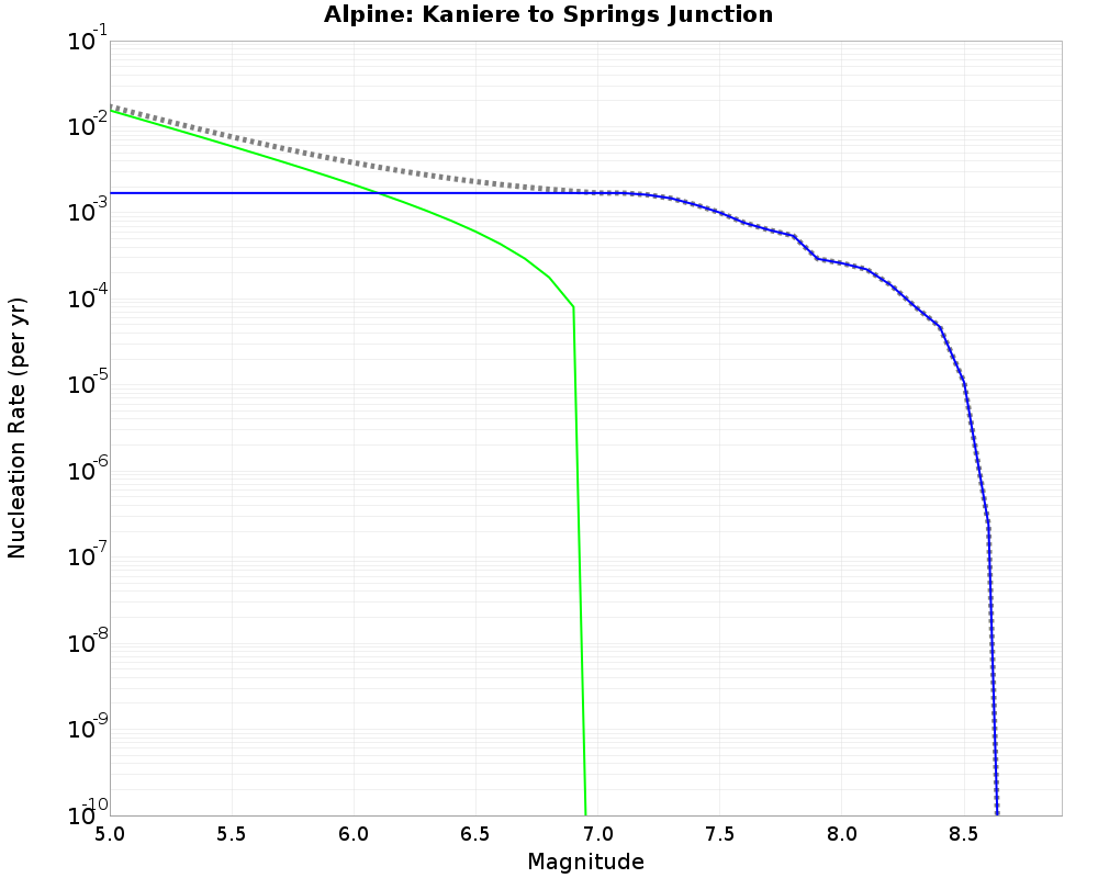 Alpine Kaniere to Springs Junction cumulative nucleation 