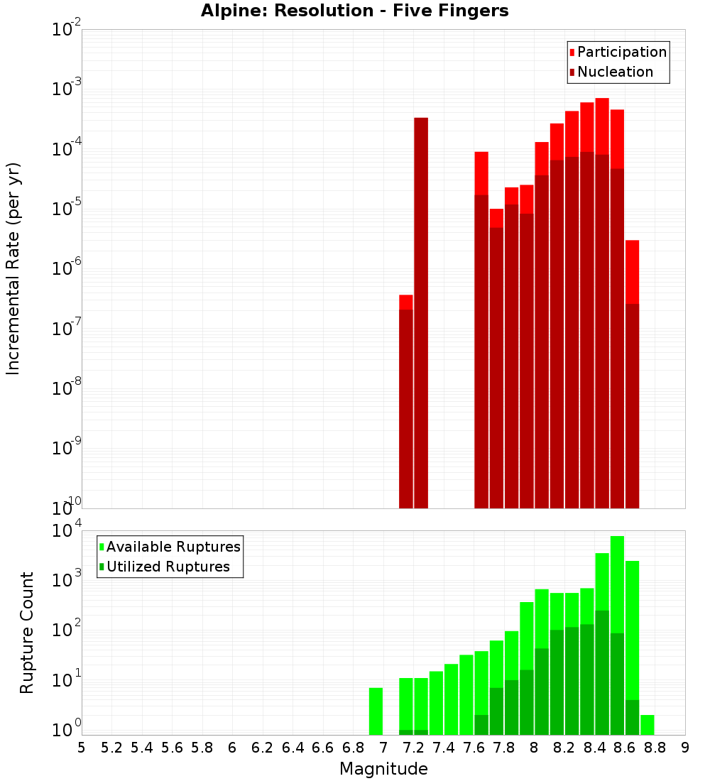 Incremental Plot