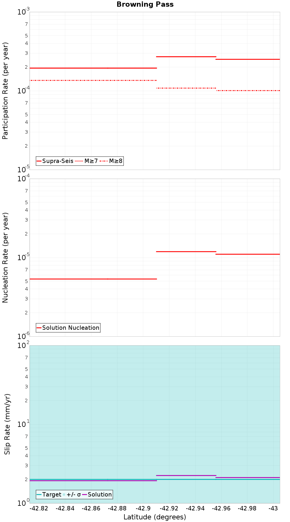 Along-strike plot