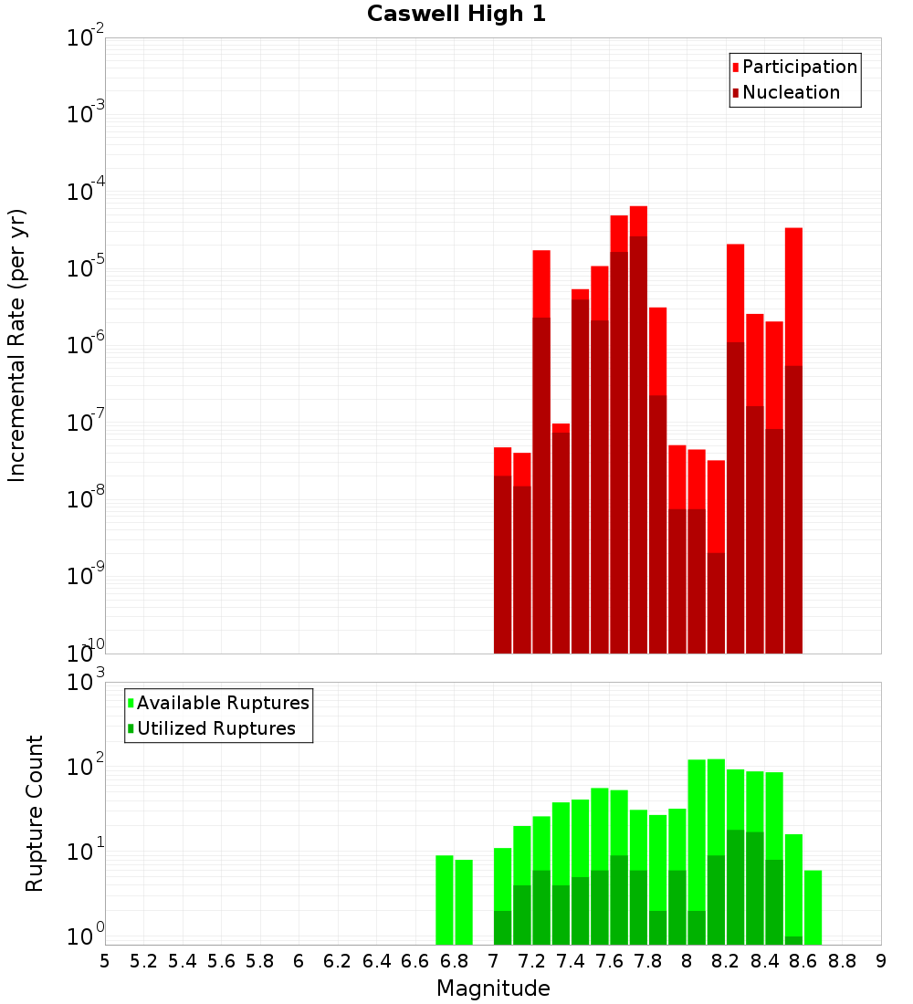 Incremental Plot