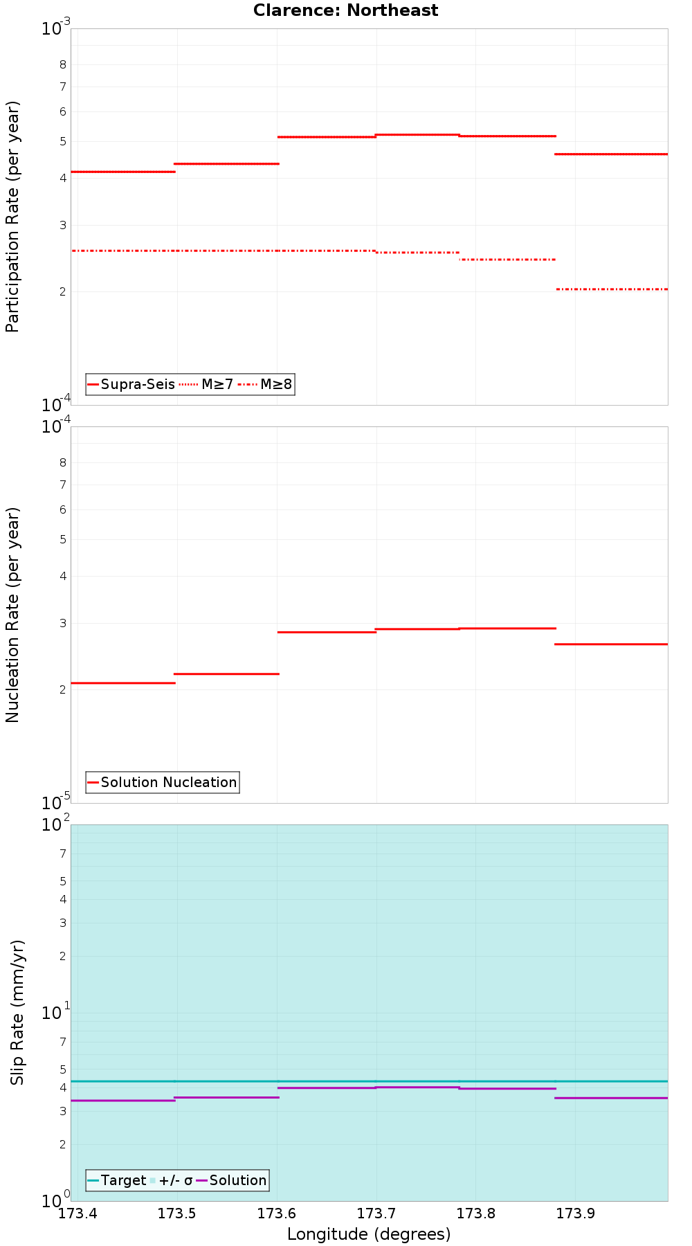 Along-strike plot