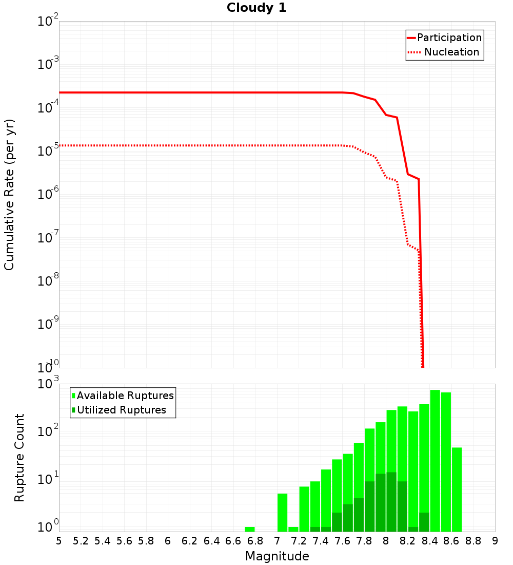 Cumulative Plot