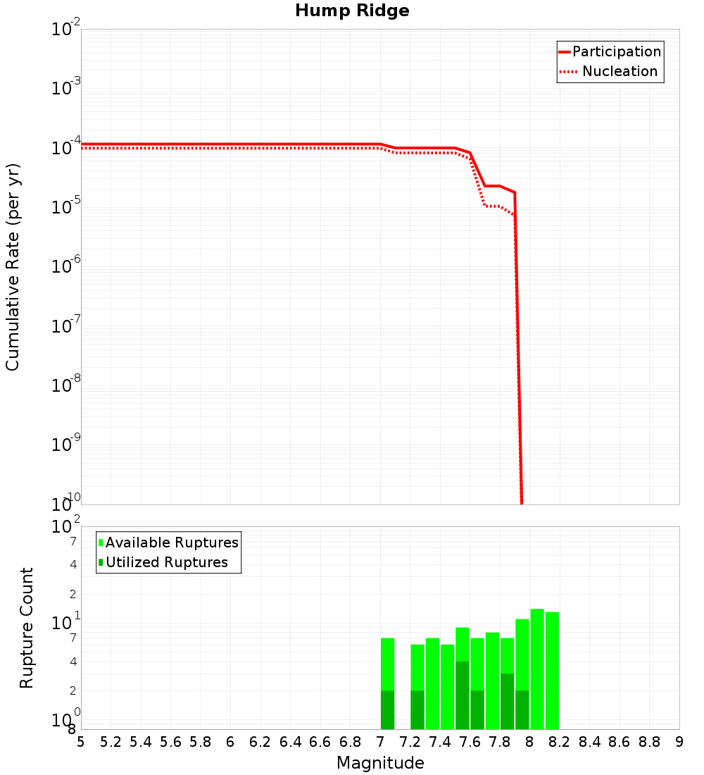 Cumulative Plot