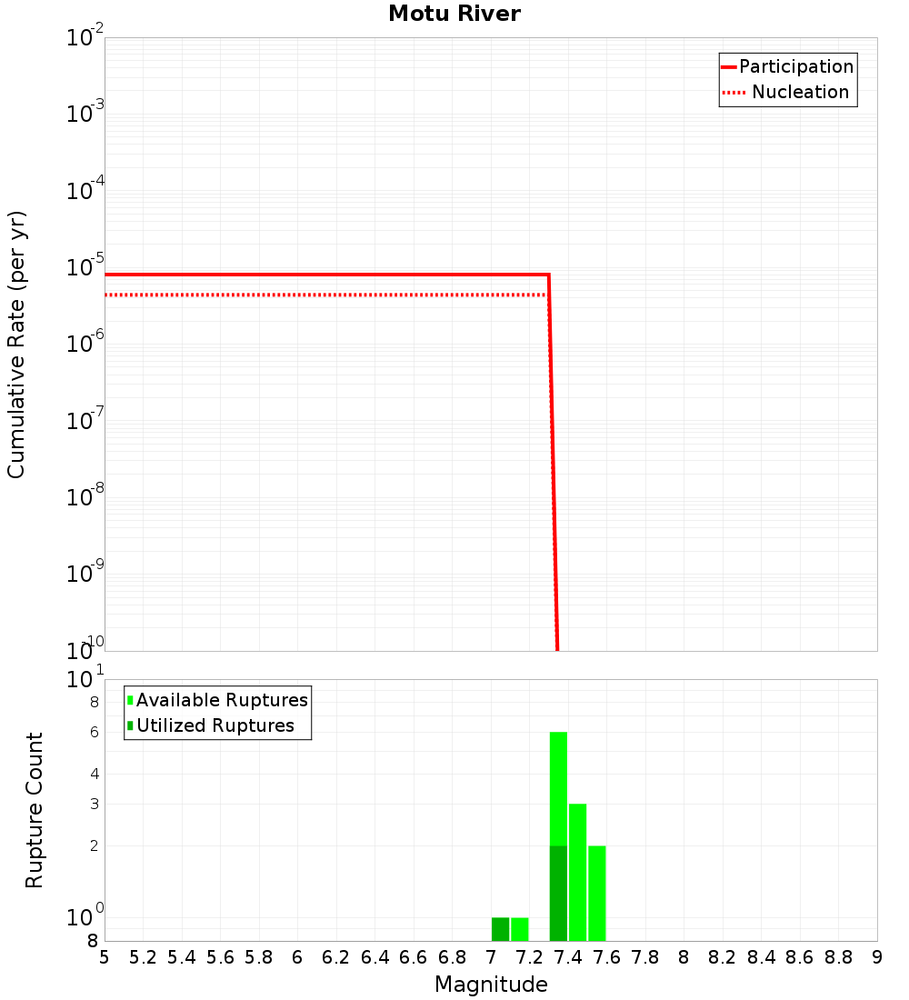 Cumulative Plot