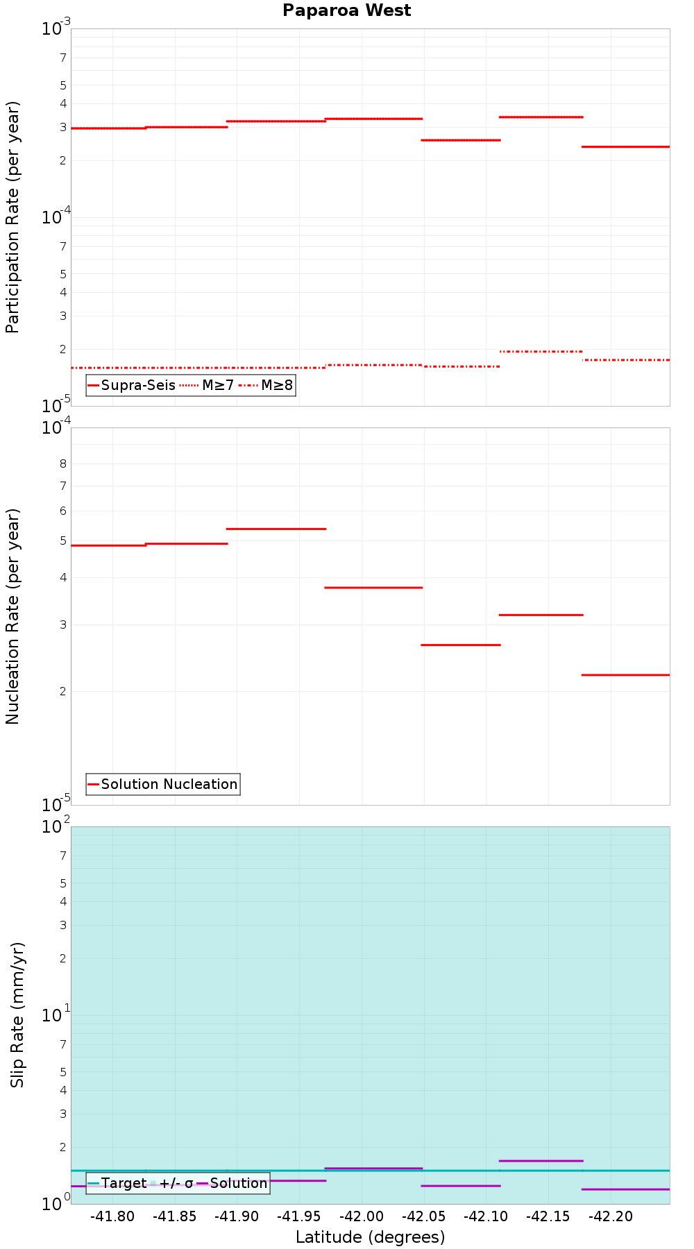 Along-strike plot