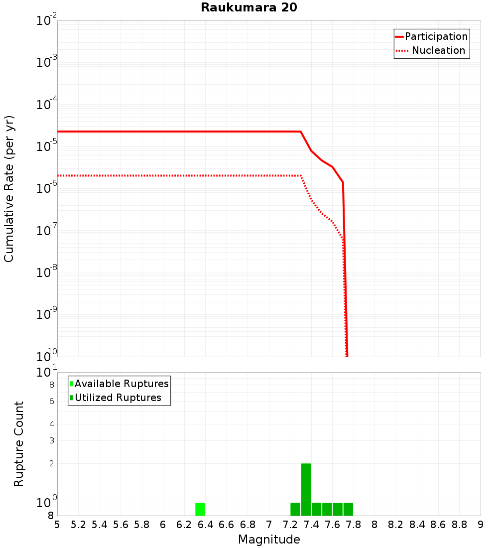 Cumulative Plot