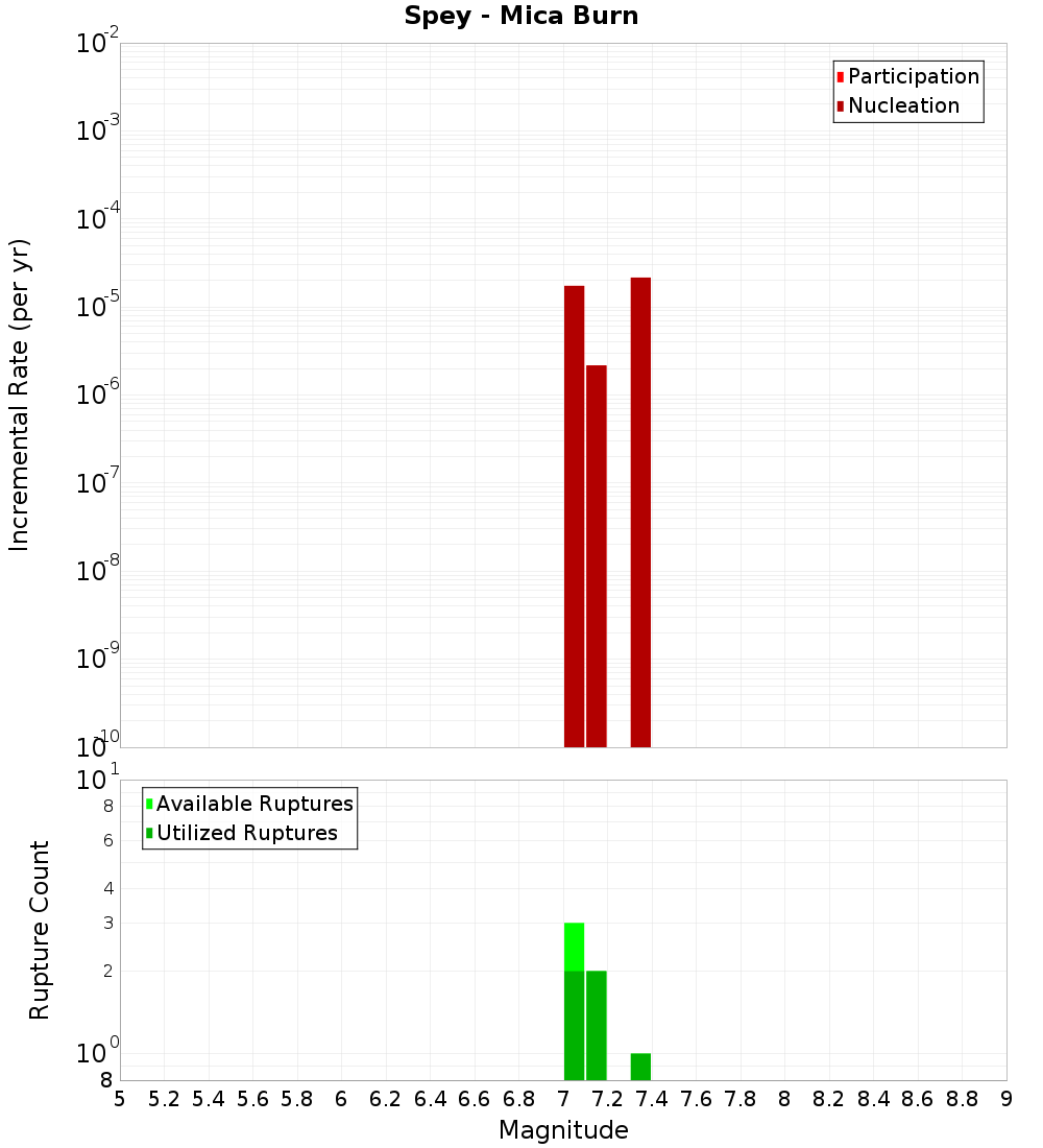 Incremental Plot