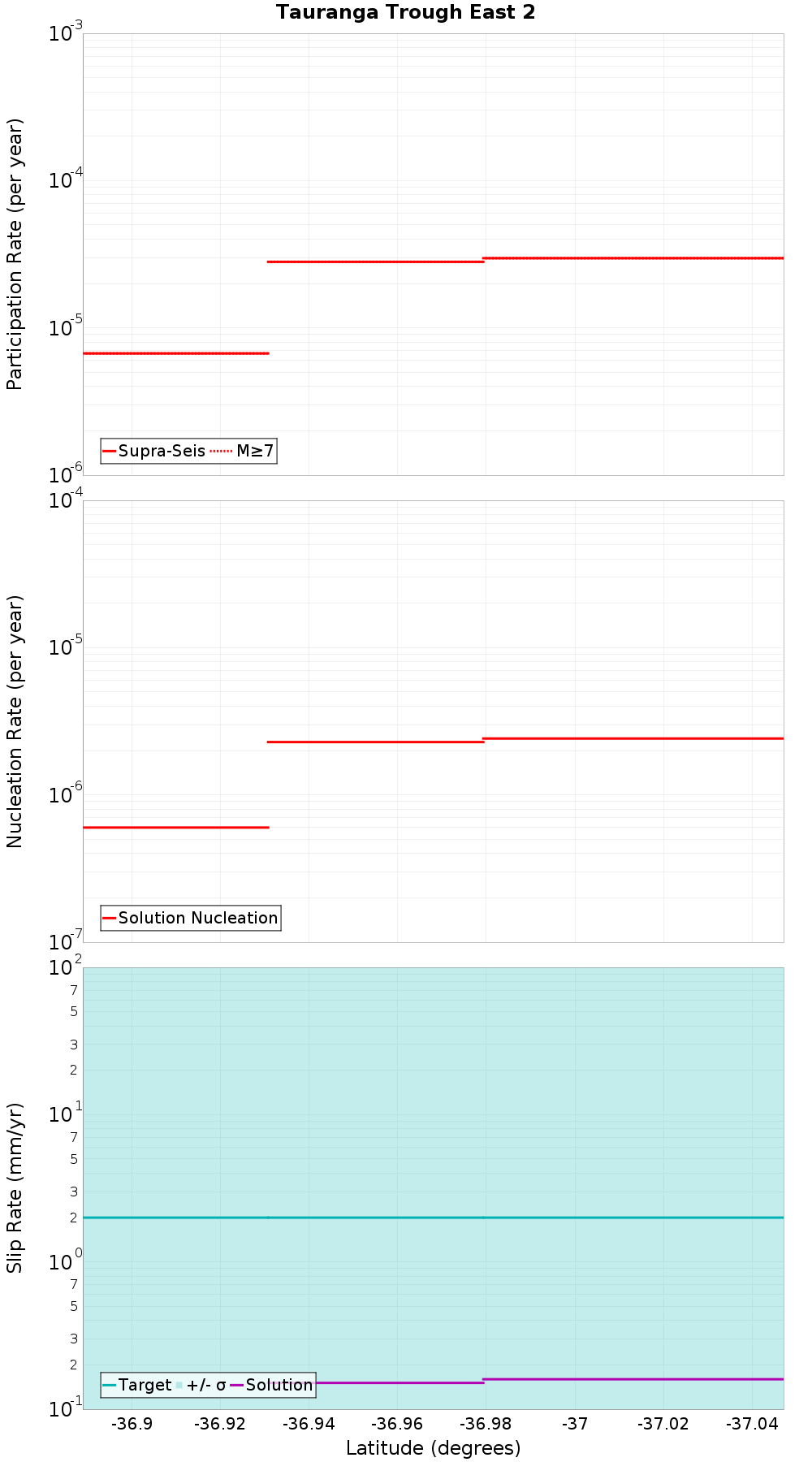 Along-strike plot
